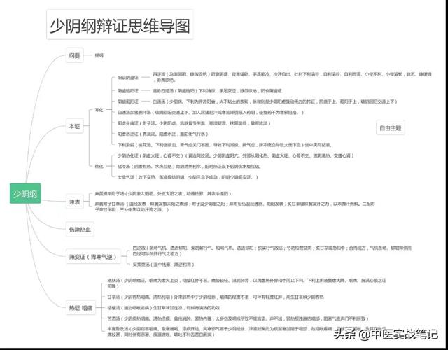 伤寒论六经辨证思维导图由群友学习过