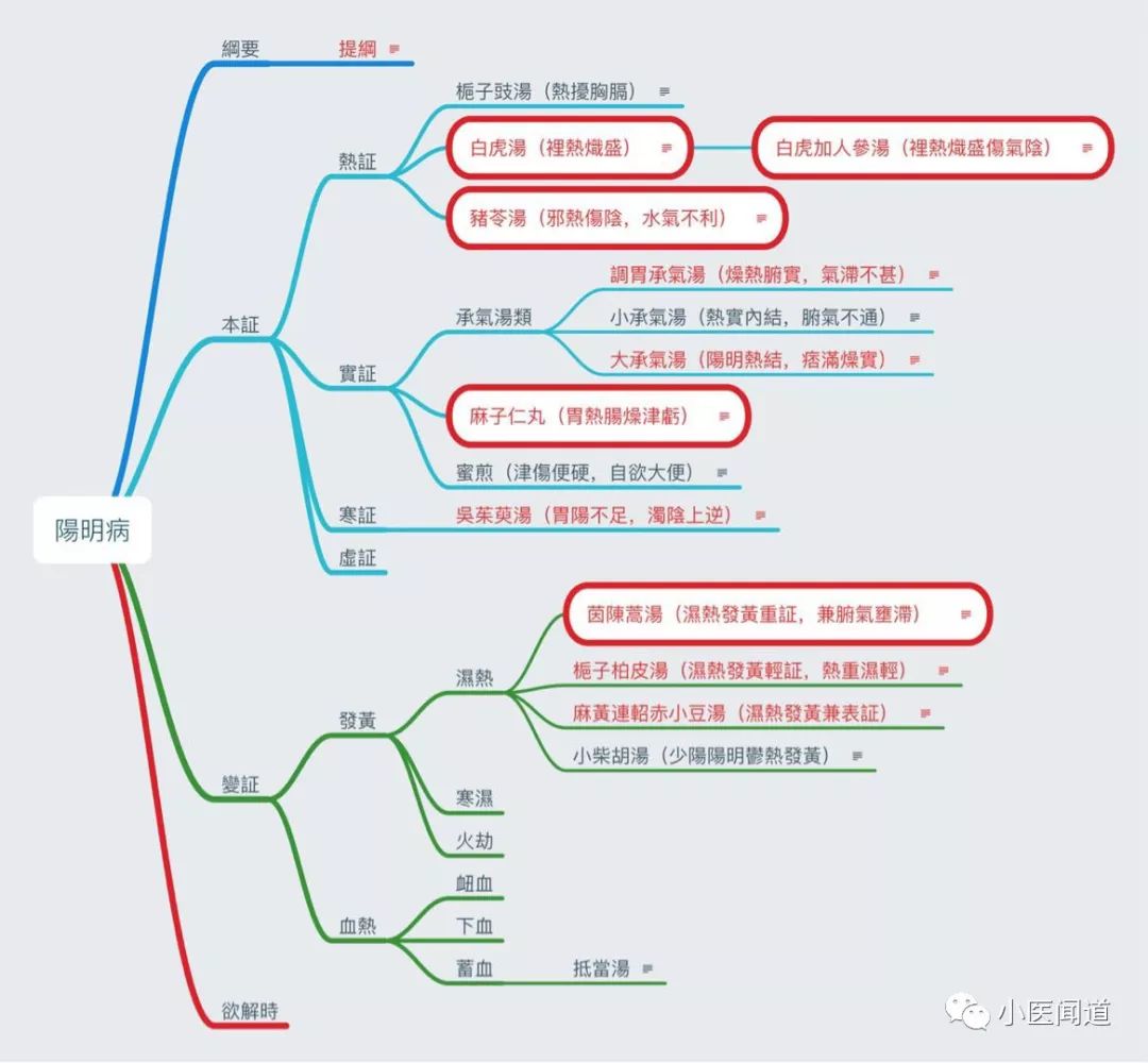 伤寒论六经病思维导图