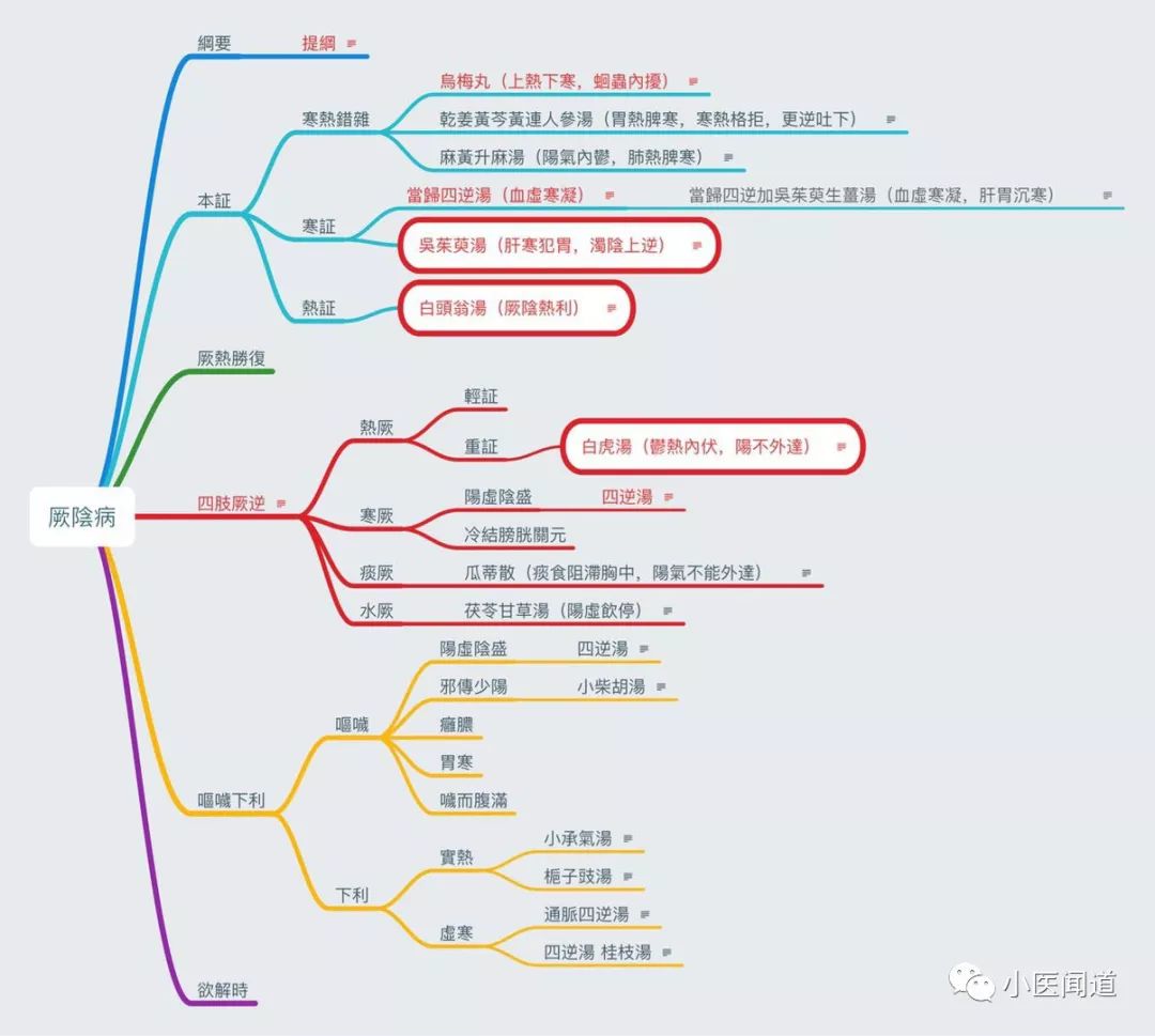 《伤寒论》六经病思维导图