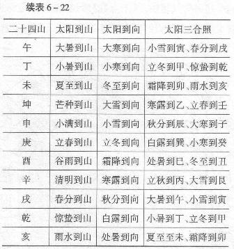 例如在五行中:水位于北方,属冬季,为亥,子,癸三山,但水初成于申