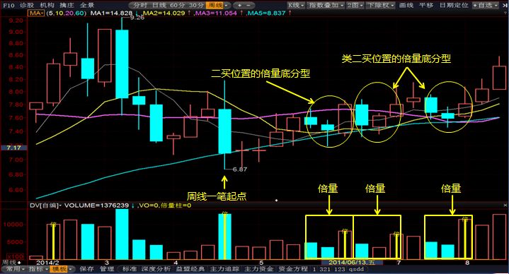 一买位置倍量底分型:奥马电器(002668)周线图
