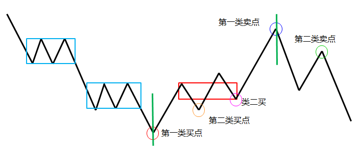 缠论实战二: 分型选股 精确买入之前的准备:中枢新解