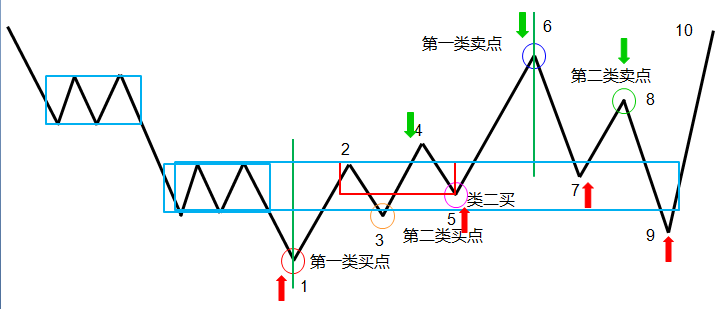 缠论实战二分型选股精确买入之前的准备中枢新解知乎