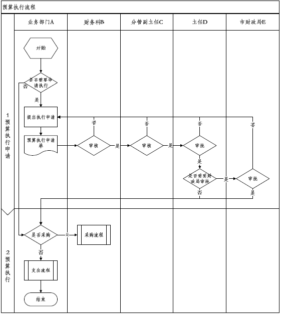 预算调整流程图决算与评价流程图特别重申:本篇文档资料为"好网角