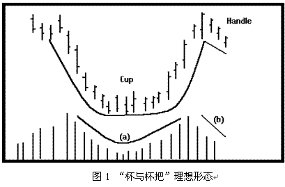 欧奈尔的杯柄形态