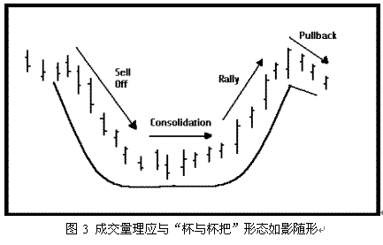 欧奈尔的杯柄形态