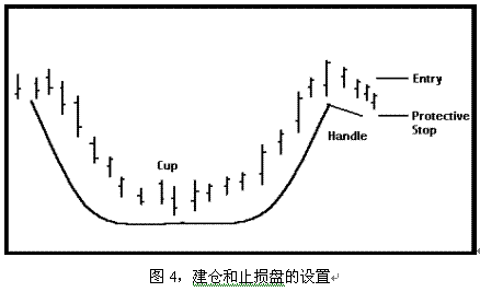 欧奈尔的杯柄形态