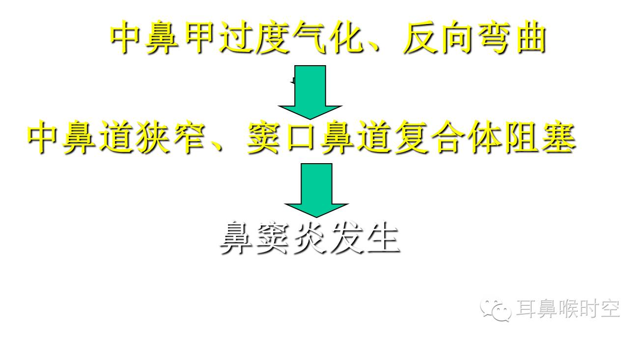 矫正或切除反向弯曲或过度气化的中鼻甲  导致中鼻道