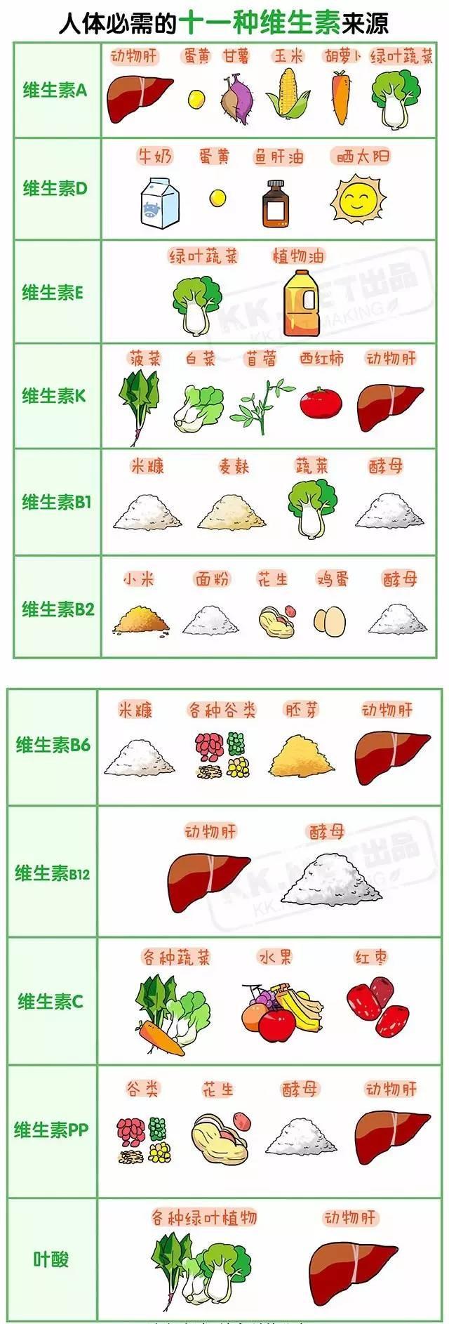 缺维生素的危害,附人体必需维生素对照表,你一定用得着