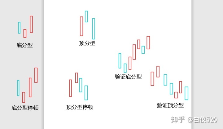 分型停顿和验证分型意义是确认一下这个分型是否强势能否赚钱,而不是