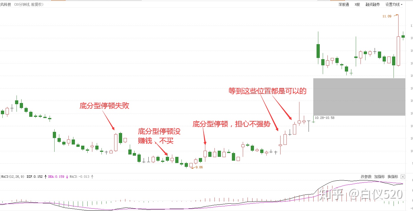 那么,底分型停顿和验证底分型的关键就不在于后面有几根k线,而在于