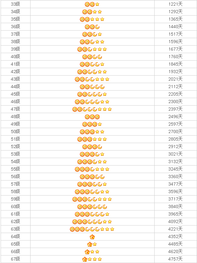 那是因为qq等级2005年推出的时候是按小时算的,整天挂着等级升的很快.