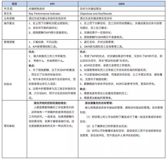 对此,我一直没有想太明白绩效管理离开kpi考核外,到底还能如何做.