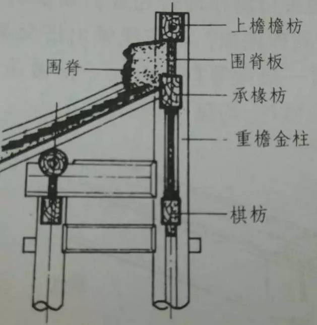 燕尾枋是悬山建筑檩木悬挑端的衬托木,主要是为加强悬挑檩