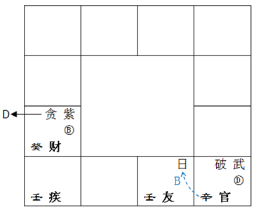 (1)来因宫(壬)在疾厄宫,等于自己.