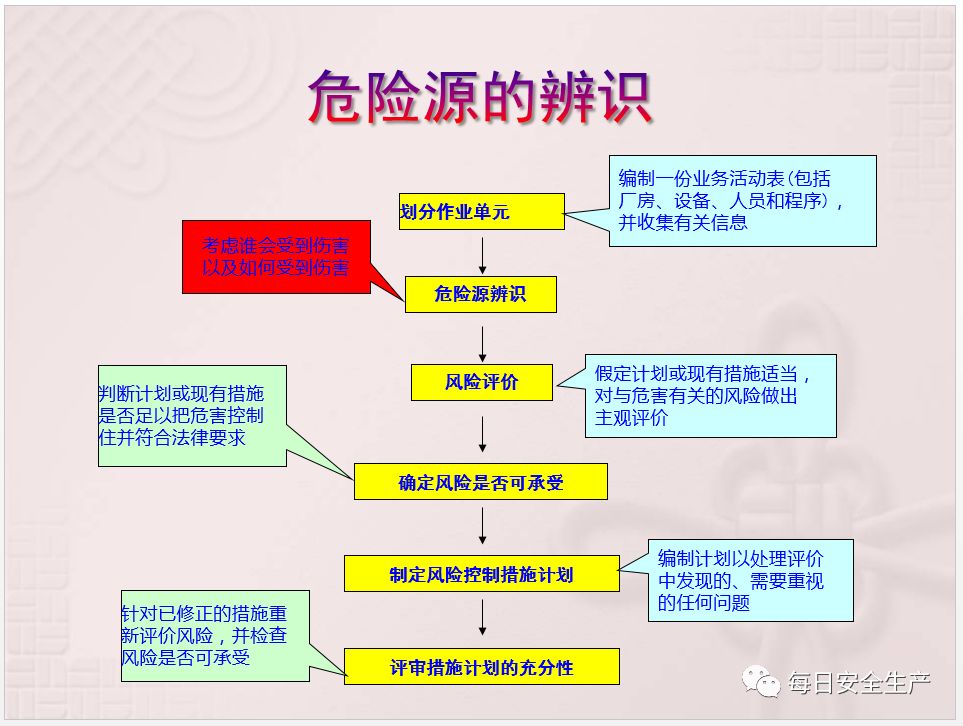 危险源辨识培训来了,有经典内容哦!