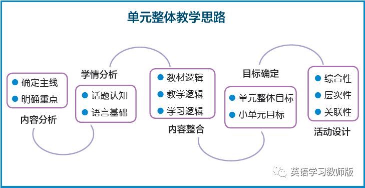 如何基于主题意义进行单元整体教学?有哪些关键思路和