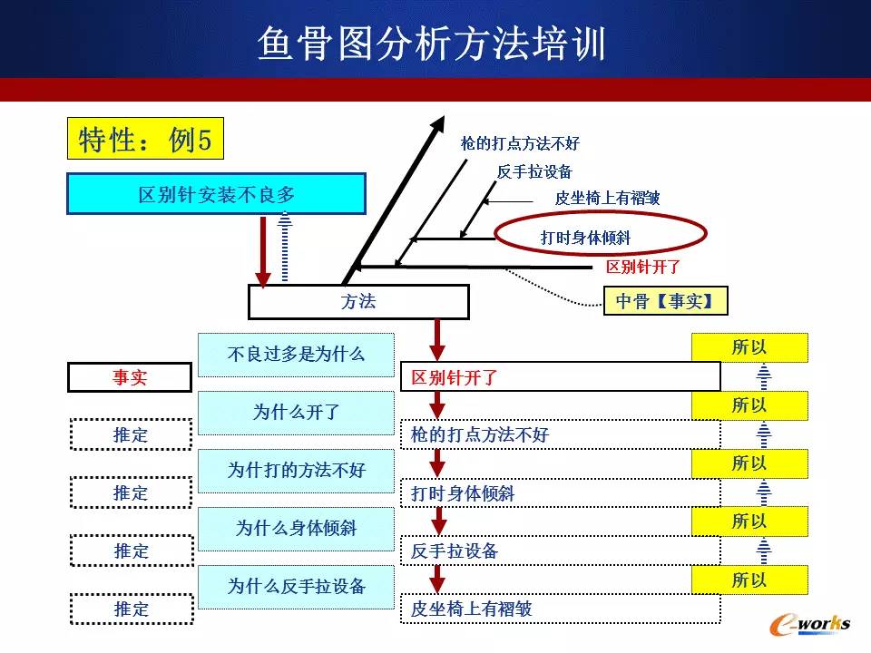 干货鱼骨图分析法简介