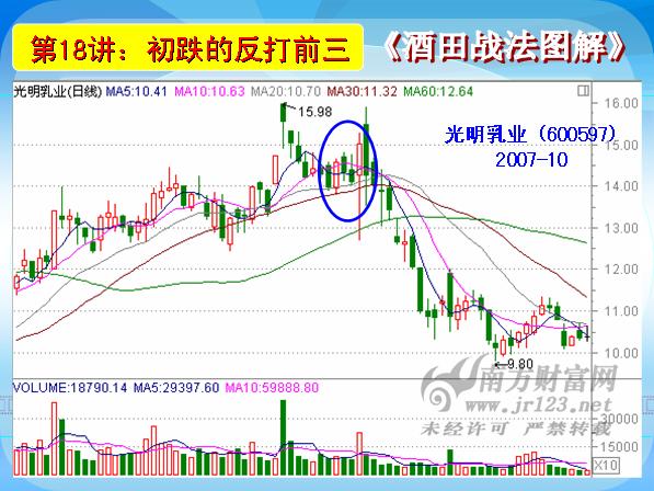 酒田战法图解