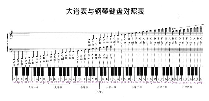 钢琴键与大谱表对应表