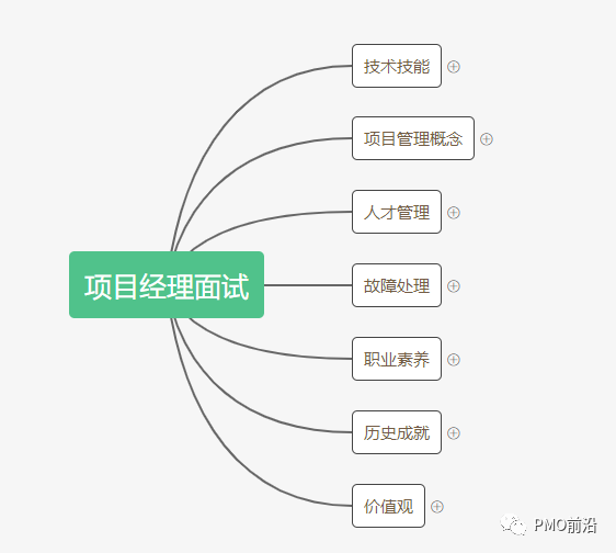 图解项目经理面试常见问题和如何面试项目经理