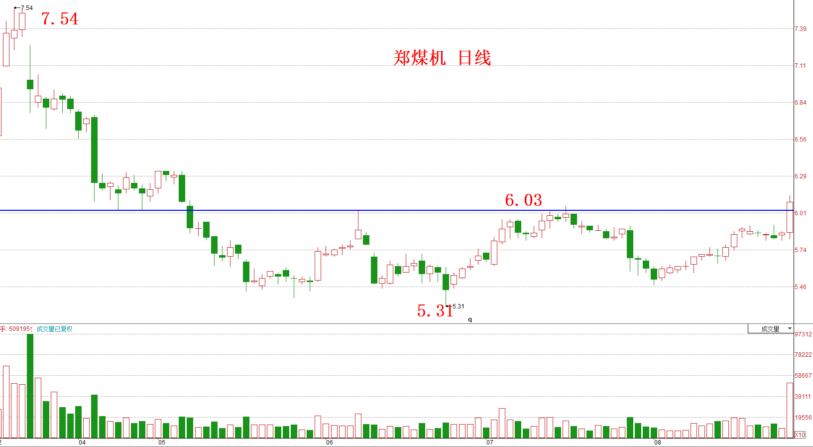 请再看下面这张郑煤机(601717)自2015年  月至2016年 月的日线走势图