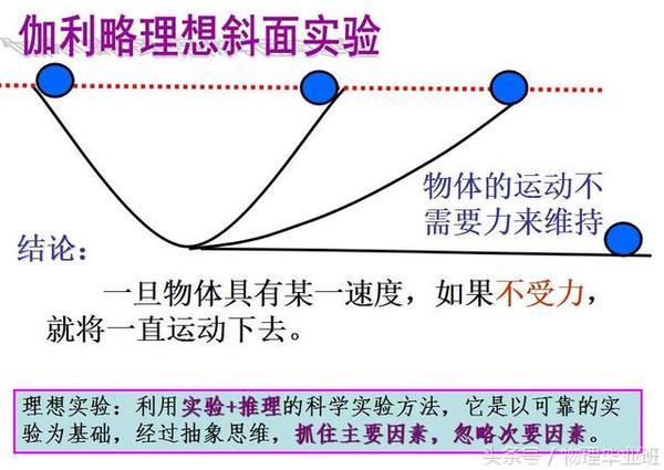 伽利略的斜面实验.