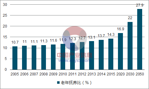 2018年中国人口老龄化现状分析及未来发展趋势预测