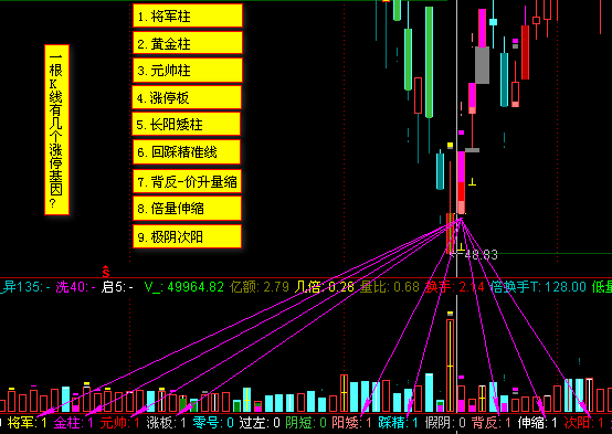 涨停基因主图指标黑马王子量学公式通达信版本