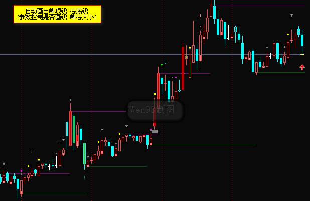 涨停基因主图指标黑马王子量学公式通达信版本