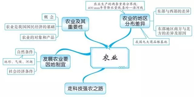 初中地理20组思维导图扫清全部地理知识点一点资讯