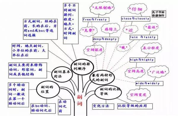 有关比较级的区别24.动词25.