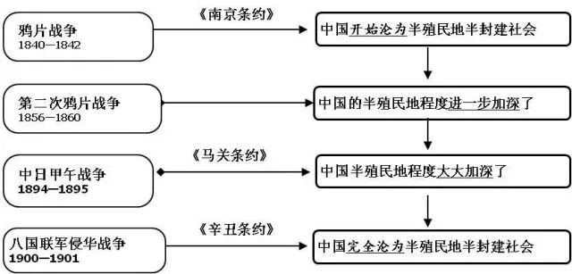 中国近代史思维导图