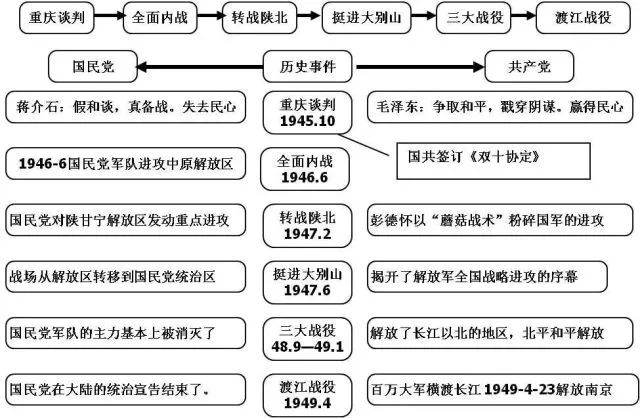 中国近代史思维导图