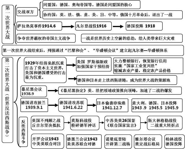 中国近代史思维导图