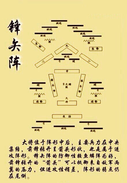 中国古代九种经典军事阵型图看完就明白古代如何排兵布阵了