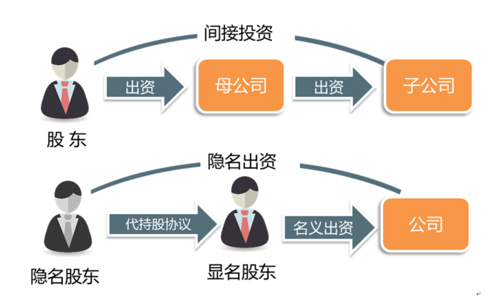 隐名股东的身份认定显名路径以及裁判规则