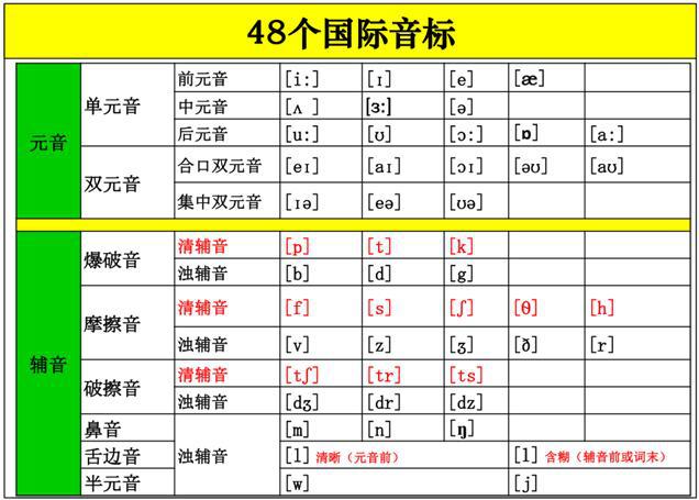 零基础学英语掌握了这48个国际音标孩子开学立刻秒变英语小学霸