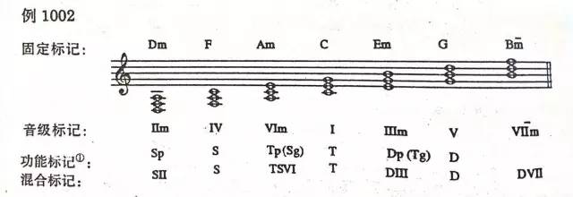 流行和声之和弦的标记与分类建议收藏