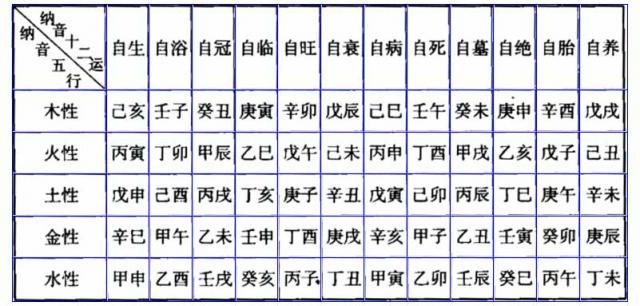 纳音五行配十二运程定性