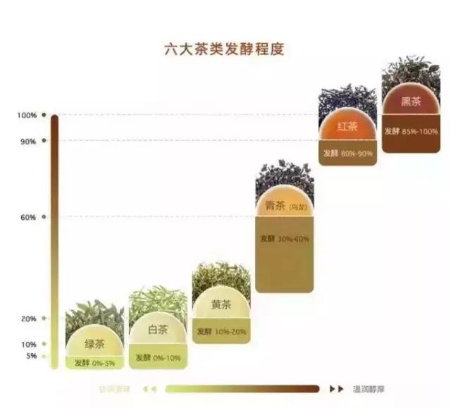六大茶类的划分基础是在制作中,由茶叶发酵的不同程度决定的.