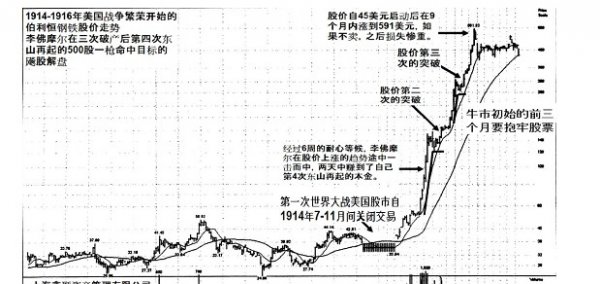 杰西利弗莫尔的最小阻力