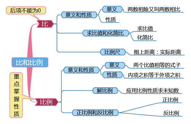 小学六年级数学思维导图