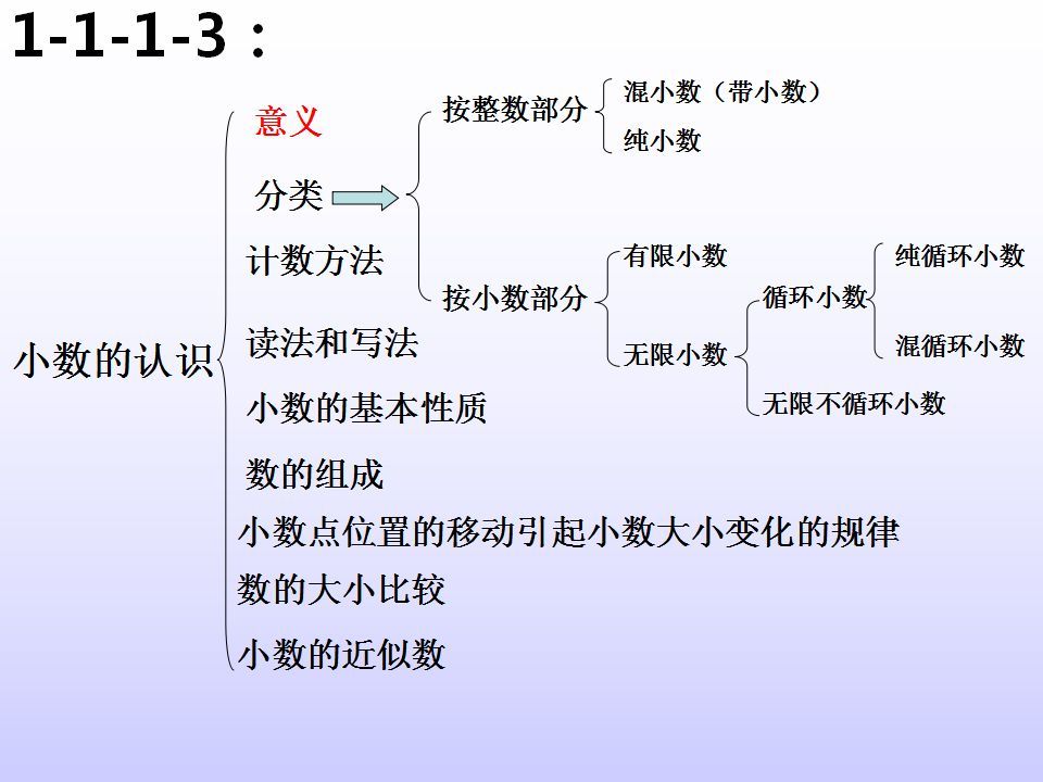 小學數學所有知識點結構圖老師整理超級全面