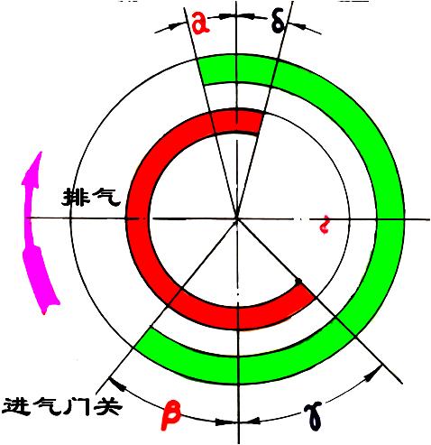 汽车的呼吸系统配气机构