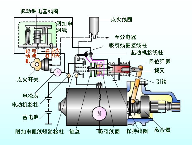 汽车发动机起动系统详解