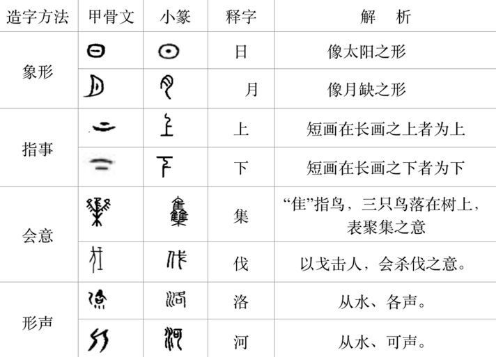 六书指的的是象形,指事,会意,形声,转注,假借,这六种对汉字构造分析的