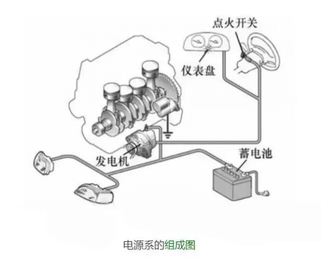 发电机,调节器,充电状态指示装置,开关和导线等连接而成的电气系统称