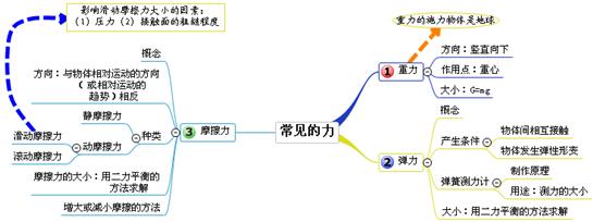 思维导图来啦!