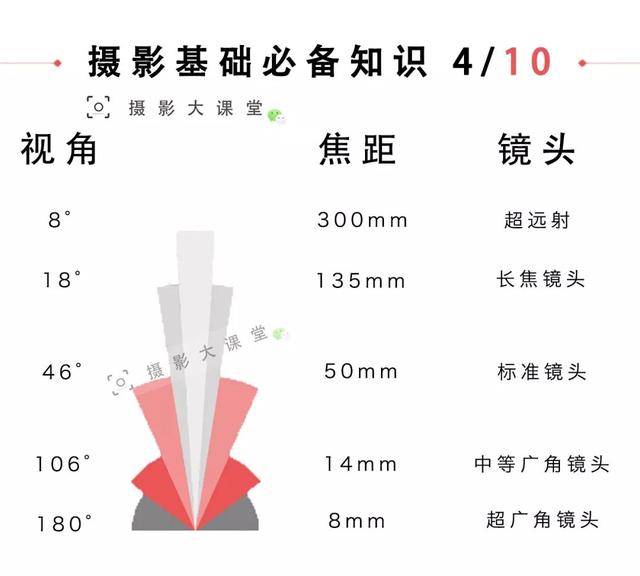 如下图所示,不同焦距的镜头,可以被分为很多种.